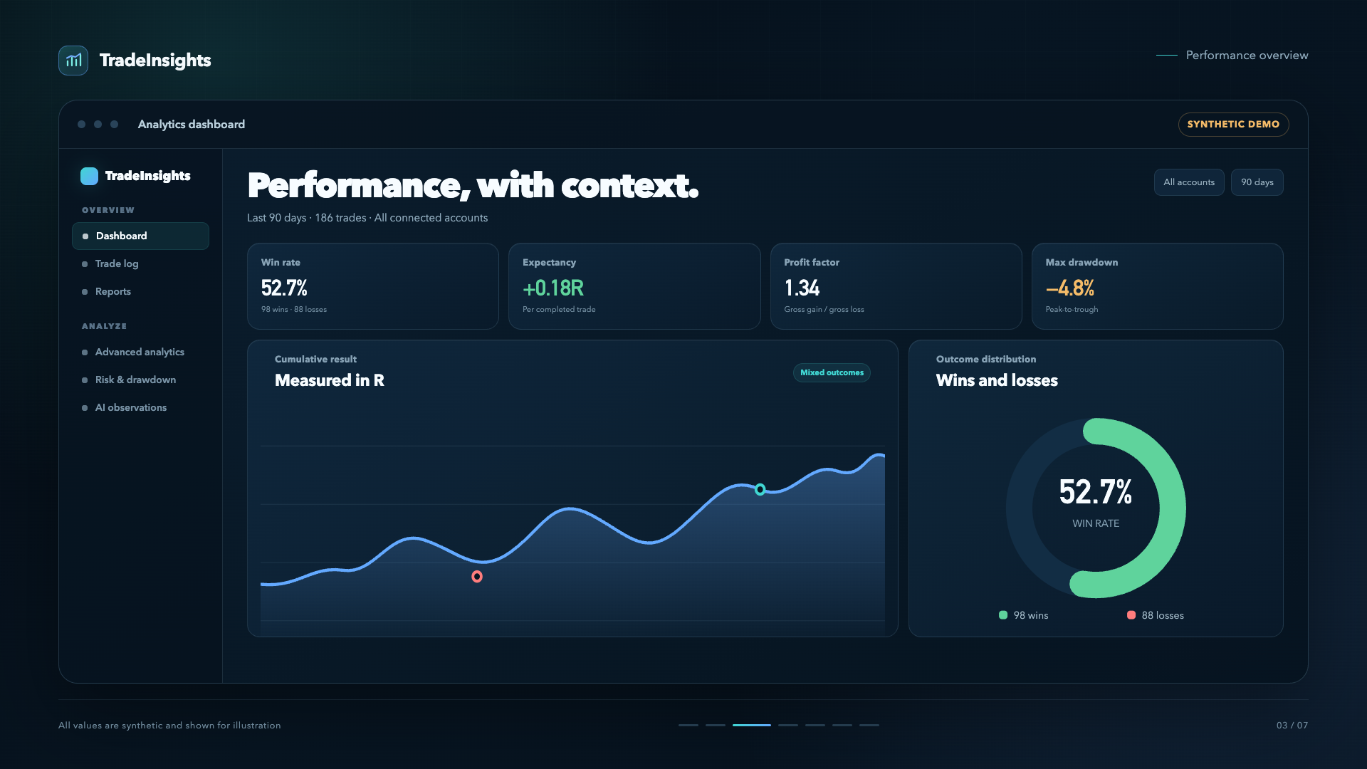 Representative TradeInsights multi-account performance dashboard using synthetic data