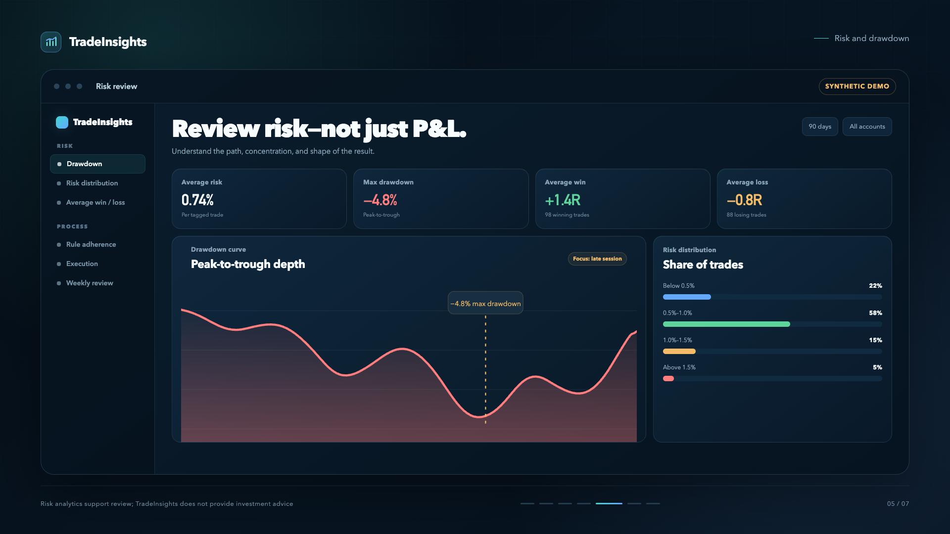 Representative TradeInsights prop risk review using synthetic data